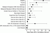 VTE Risk Factors and Barriers