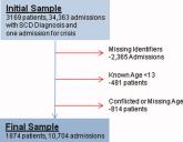 High Utilization in SCD