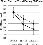 Treatment of Diabetes in Emergency Dept.