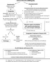 Severe Hypertriglyceridemia: A Review