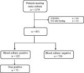 Prediction Rule of Bacteremia