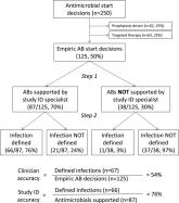 Antibiotic Decisions in the ICU