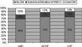 HbA1c Levels in Spine Surgery