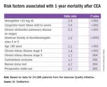 Risk factors associated with 1-year mortality after CEA