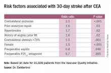 Risk factors associated with 30-day stroke after CEA