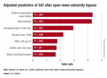 Adjusted predictors of SSI after open lower-extremity bypass