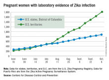 Pregnant women with laboratory evidence of Zika infection