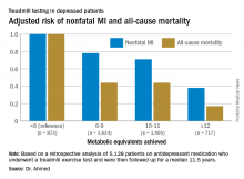 Adjusted risk of nonfatal MI and all-cause mortality in depressed patients