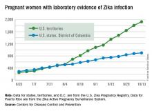 Pregnant women with laboratory evidence of Zika infection