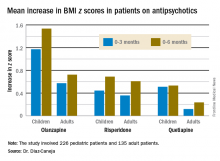 Mean increase in BMI z scores in patients on antipsychotics