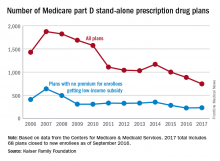 Number of Medicare part D stand-alone prescription drug plans