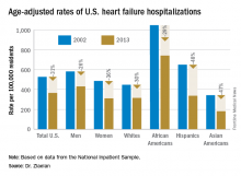 Age-adjusted rates of U.S. heart failure hospitalizations