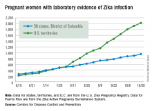 Pregnant women with laboratory evidence of Zika infection