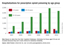 Hospitalizations for prescription opioid poisoning by age group