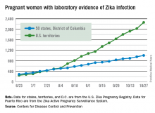 Pregnant women with laboratory evidence of Zika infection