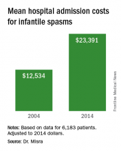 Mean inpatient admission costs for infantile spasms