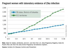 Pregnant women with laboratory evidence of Zika infection
