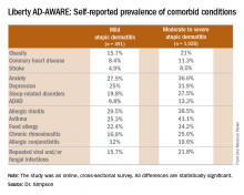Liberty AD-AWARE: Self-reported prevalence of comorbid conditions