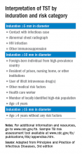 Interpretation of TST by induration and risk category