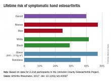 Lifetime risk of symptomatic hand arthritis