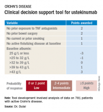 Clinical decision support tool for ustekinumab