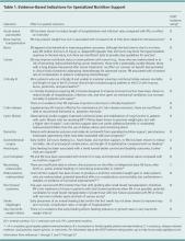 Table 1: Evidence-based indications for specialized nutrition support