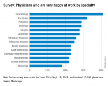 Survey: Physicians who are very happy at work by specialty