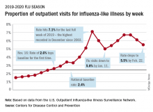 2019-2020 flu season proportion of outpatient visits for influenza-like illness by week