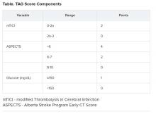TAG Score Components