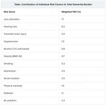 Contribution of individual risk factors to total dementia burden