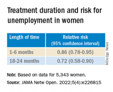 Treatment duration and unemployment risk in women