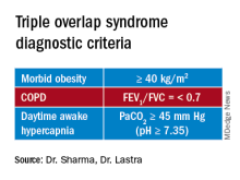 Triple overlap syndrome diagnostic criteria