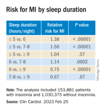 Risk for MI by sleep duration