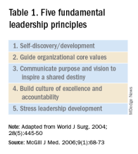 Table 1. Five fundamental leadership principles