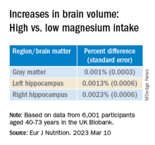 Increases in brain volume: High vs. low magnesium intake