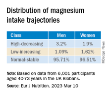 Distribution of magnesium intake trajectories