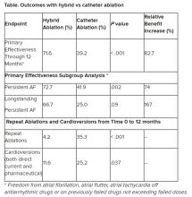 Table. Outcomes with hybrid vs catheter ablation