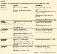 Treatment recommendations for common sexually transmitted infections