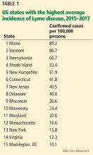 Table 1. US states with the highest average incidence of Lyme disease, 2015–2017.