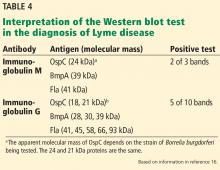 Table 4. Interpretation of the Western blot test in the diagnosis of Lyme disease.