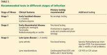 Table 5. Recommended tests in different stages of infection.