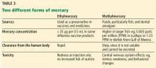 Table 3. Two different forms of mercury