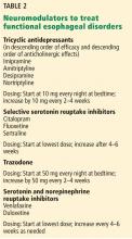 Table 2. Neuromodulators to treat functional esophageal disorders