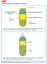 Osmotic release oral system in Concerta