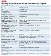 Summary of available psychiatric VHE case literature (14 reports)