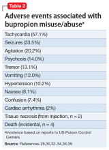 Adverse events associated with bupropion misuse/abuse