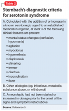 Sternbach’s diagnostic criteria for serotonin syndrome