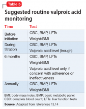 Suggested routine valproic acid monitoring