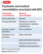 Psychiatric and medical comorbidities associated with BED