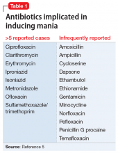 Antibiotics implicated in inducing mania